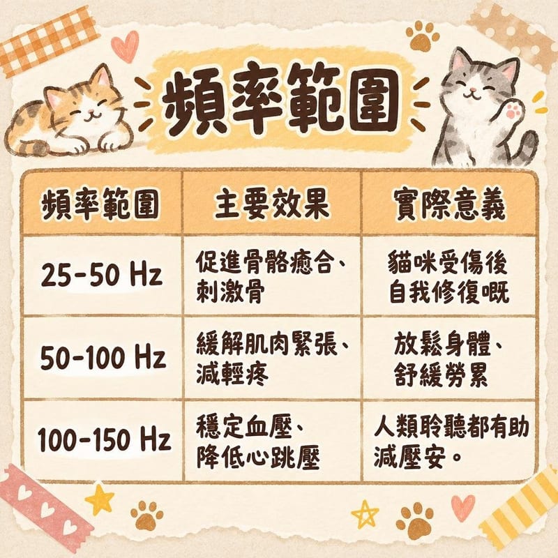 頻率範圍|PetChill 圖卡整理