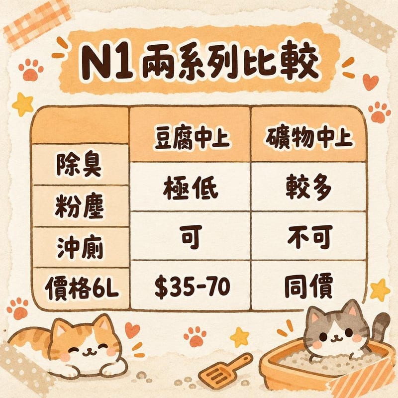 n1-cat-litter-review 知識圖卡1